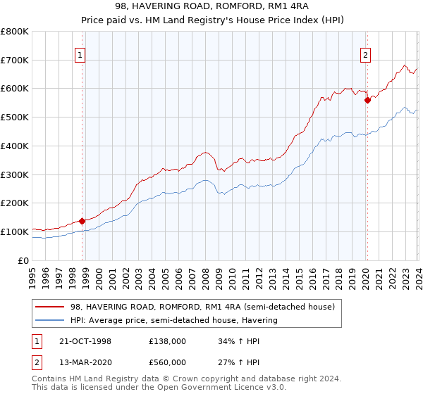 98, HAVERING ROAD, ROMFORD, RM1 4RA: Price paid vs HM Land Registry's House Price Index