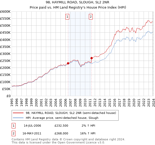 98, HAYMILL ROAD, SLOUGH, SL2 2NR: Price paid vs HM Land Registry's House Price Index