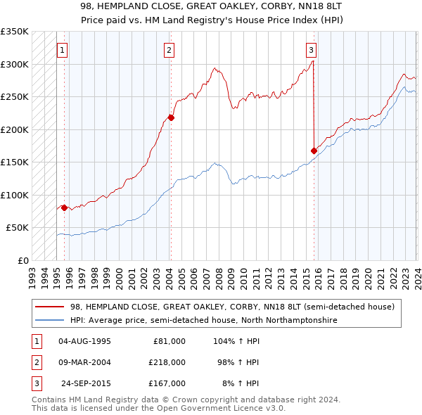 98, HEMPLAND CLOSE, GREAT OAKLEY, CORBY, NN18 8LT: Price paid vs HM Land Registry's House Price Index