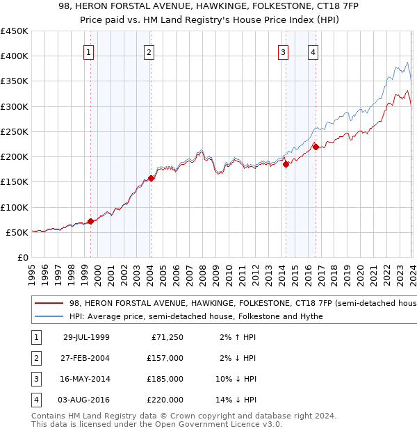 98, HERON FORSTAL AVENUE, HAWKINGE, FOLKESTONE, CT18 7FP: Price paid vs HM Land Registry's House Price Index