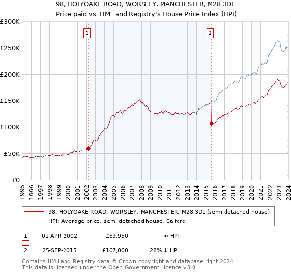 98, HOLYOAKE ROAD, WORSLEY, MANCHESTER, M28 3DL: Price paid vs HM Land Registry's House Price Index