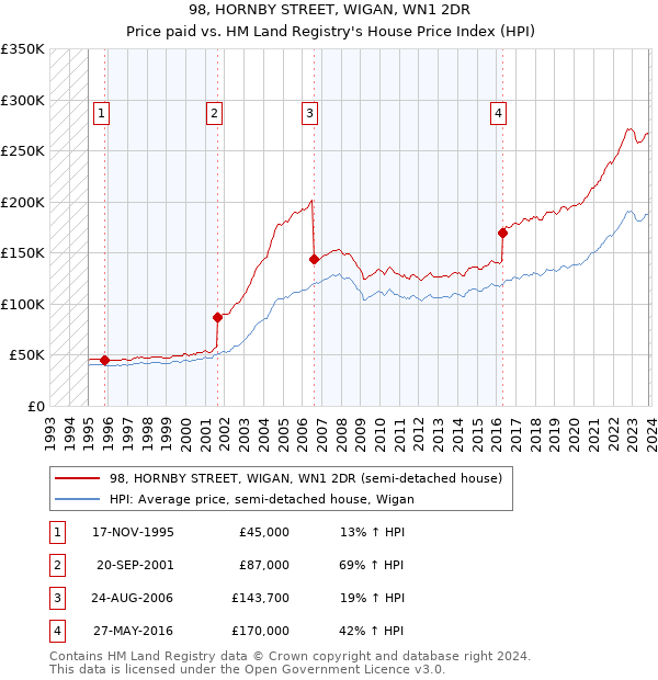 98, HORNBY STREET, WIGAN, WN1 2DR: Price paid vs HM Land Registry's House Price Index