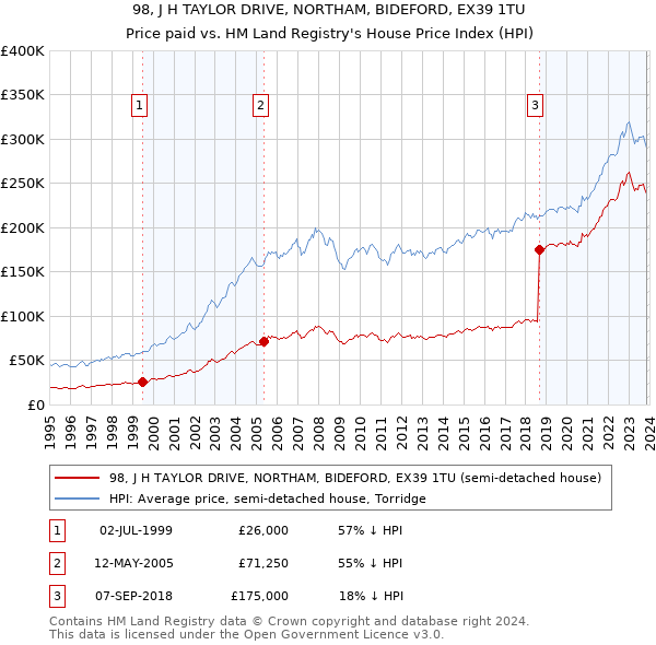 98, J H TAYLOR DRIVE, NORTHAM, BIDEFORD, EX39 1TU: Price paid vs HM Land Registry's House Price Index