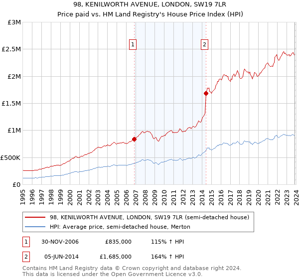 98, KENILWORTH AVENUE, LONDON, SW19 7LR: Price paid vs HM Land Registry's House Price Index