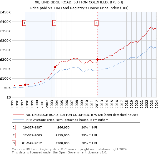 98, LINDRIDGE ROAD, SUTTON COLDFIELD, B75 6HJ: Price paid vs HM Land Registry's House Price Index