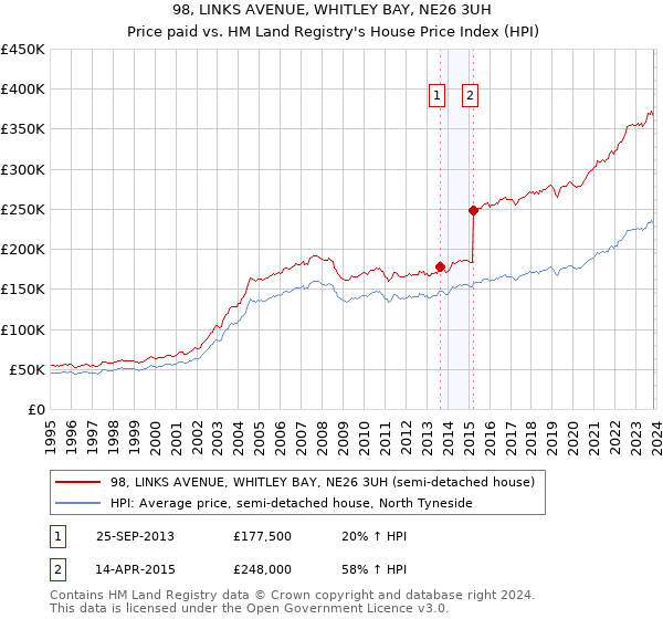 98, LINKS AVENUE, WHITLEY BAY, NE26 3UH: Price paid vs HM Land Registry's House Price Index