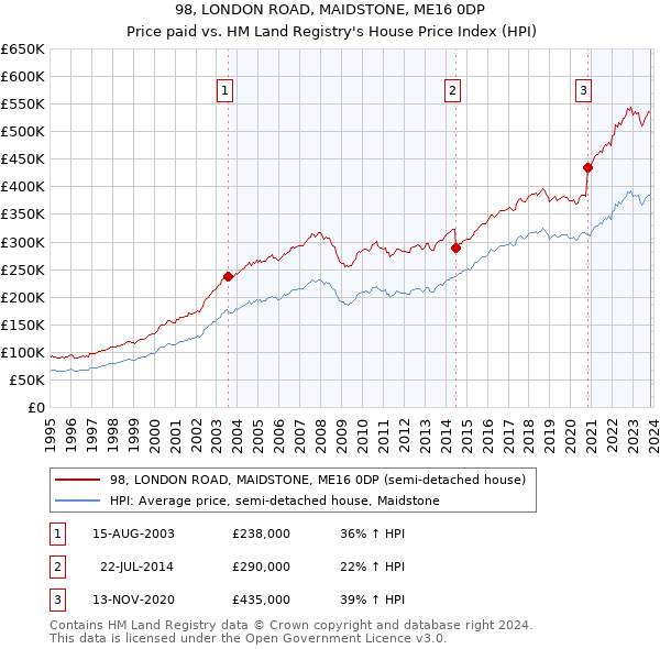 98, LONDON ROAD, MAIDSTONE, ME16 0DP: Price paid vs HM Land Registry's House Price Index
