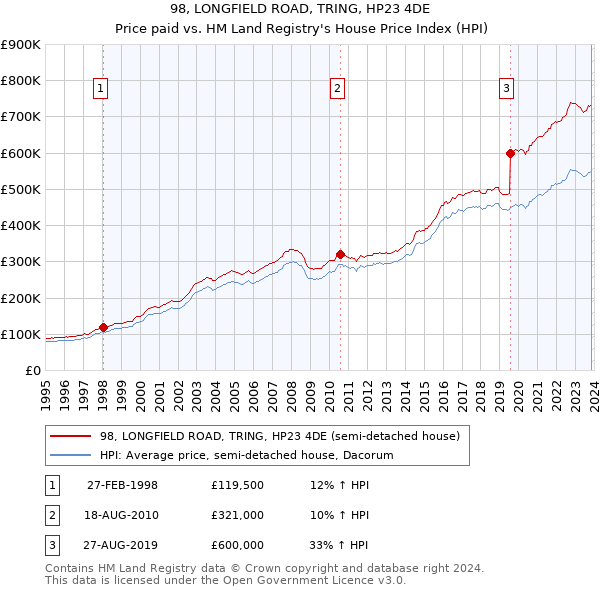 98, LONGFIELD ROAD, TRING, HP23 4DE: Price paid vs HM Land Registry's House Price Index