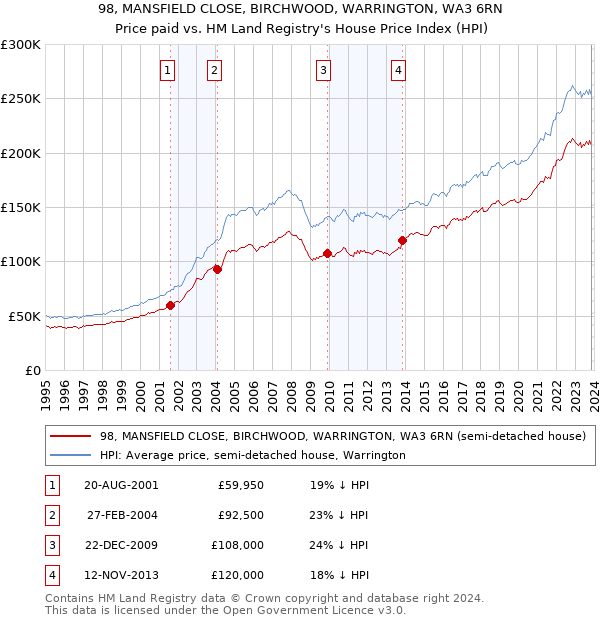 98, MANSFIELD CLOSE, BIRCHWOOD, WARRINGTON, WA3 6RN: Price paid vs HM Land Registry's House Price Index