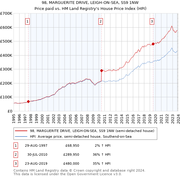 98, MARGUERITE DRIVE, LEIGH-ON-SEA, SS9 1NW: Price paid vs HM Land Registry's House Price Index