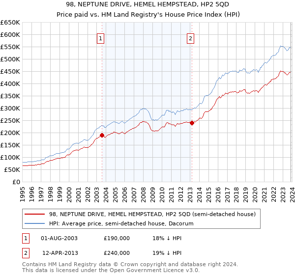 98, NEPTUNE DRIVE, HEMEL HEMPSTEAD, HP2 5QD: Price paid vs HM Land Registry's House Price Index