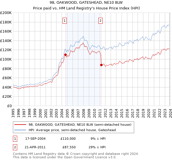 98, OAKWOOD, GATESHEAD, NE10 8LW: Price paid vs HM Land Registry's House Price Index