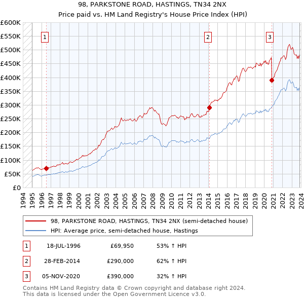 98, PARKSTONE ROAD, HASTINGS, TN34 2NX: Price paid vs HM Land Registry's House Price Index