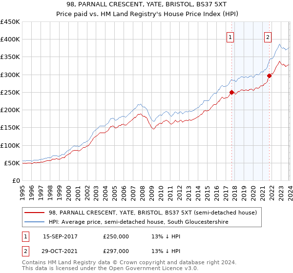 98, PARNALL CRESCENT, YATE, BRISTOL, BS37 5XT: Price paid vs HM Land Registry's House Price Index