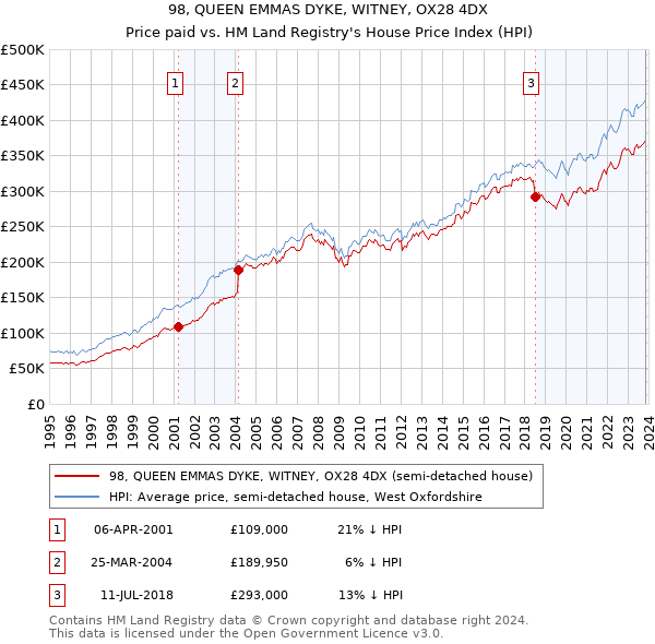 98, QUEEN EMMAS DYKE, WITNEY, OX28 4DX: Price paid vs HM Land Registry's House Price Index