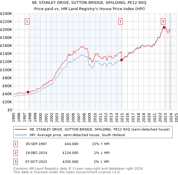 98, STANLEY DRIVE, SUTTON BRIDGE, SPALDING, PE12 9XQ: Price paid vs HM Land Registry's House Price Index