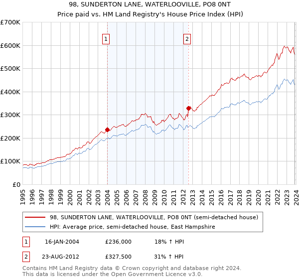 98, SUNDERTON LANE, WATERLOOVILLE, PO8 0NT: Price paid vs HM Land Registry's House Price Index