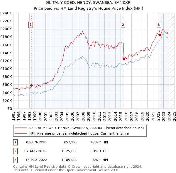 98, TAL Y COED, HENDY, SWANSEA, SA4 0XR: Price paid vs HM Land Registry's House Price Index