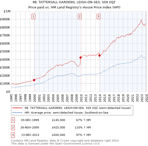 98, TATTERSALL GARDENS, LEIGH-ON-SEA, SS9 2QZ: Price paid vs HM Land Registry's House Price Index