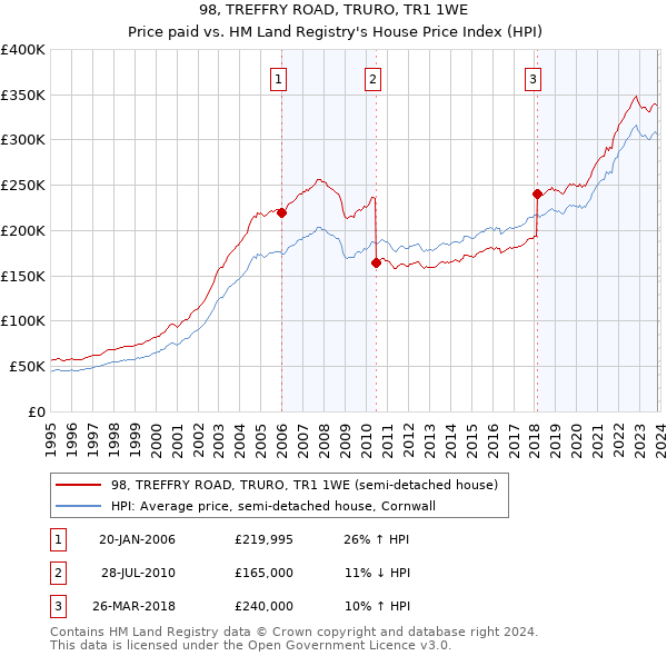 98, TREFFRY ROAD, TRURO, TR1 1WE: Price paid vs HM Land Registry's House Price Index