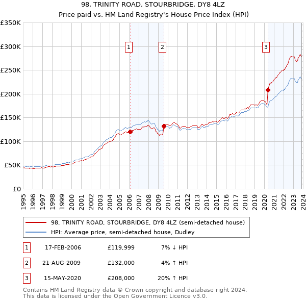 98, TRINITY ROAD, STOURBRIDGE, DY8 4LZ: Price paid vs HM Land Registry's House Price Index