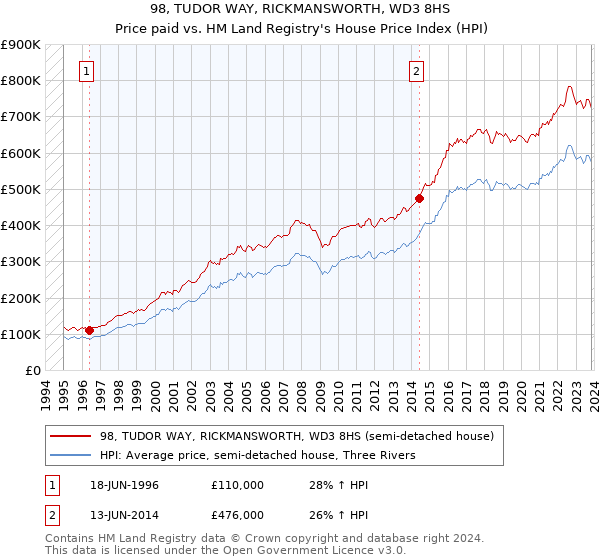 98, TUDOR WAY, RICKMANSWORTH, WD3 8HS: Price paid vs HM Land Registry's House Price Index