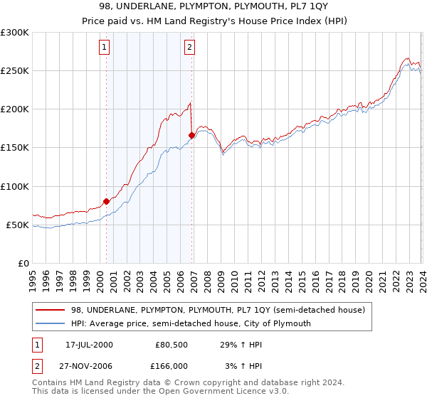 98, UNDERLANE, PLYMPTON, PLYMOUTH, PL7 1QY: Price paid vs HM Land Registry's House Price Index