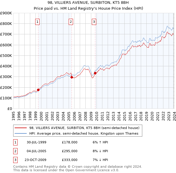 98, VILLIERS AVENUE, SURBITON, KT5 8BH: Price paid vs HM Land Registry's House Price Index