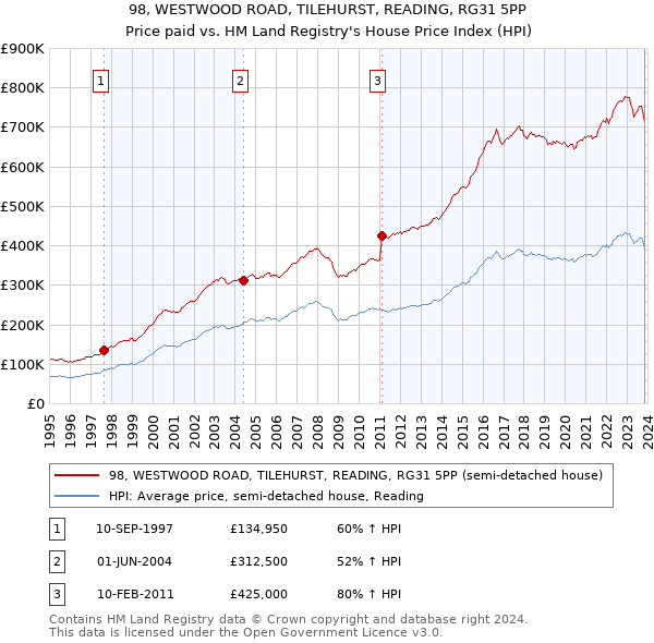 98, WESTWOOD ROAD, TILEHURST, READING, RG31 5PP: Price paid vs HM Land Registry's House Price Index