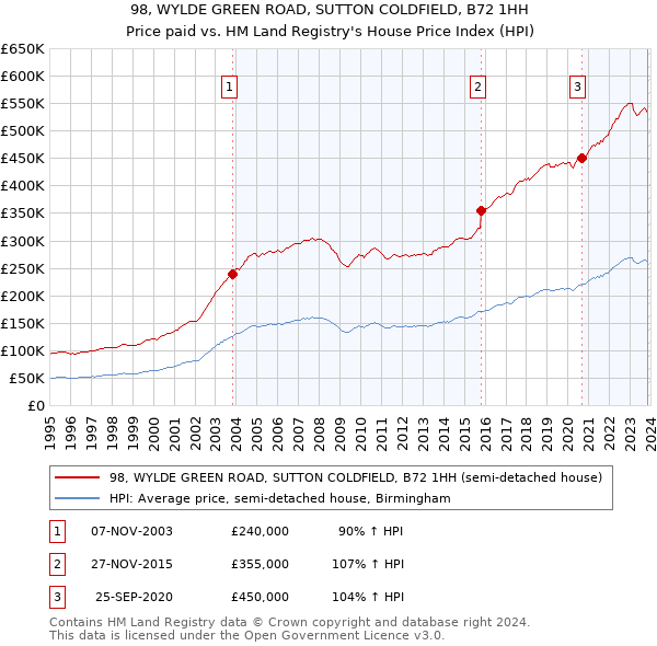 98, WYLDE GREEN ROAD, SUTTON COLDFIELD, B72 1HH: Price paid vs HM Land Registry's House Price Index
