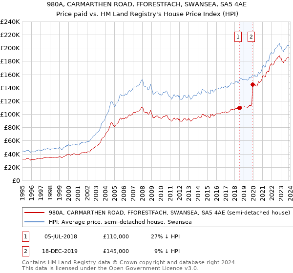 980A, CARMARTHEN ROAD, FFORESTFACH, SWANSEA, SA5 4AE: Price paid vs HM Land Registry's House Price Index