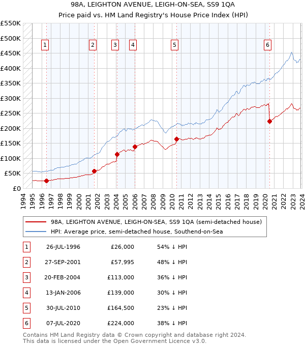 98A, LEIGHTON AVENUE, LEIGH-ON-SEA, SS9 1QA: Price paid vs HM Land Registry's House Price Index