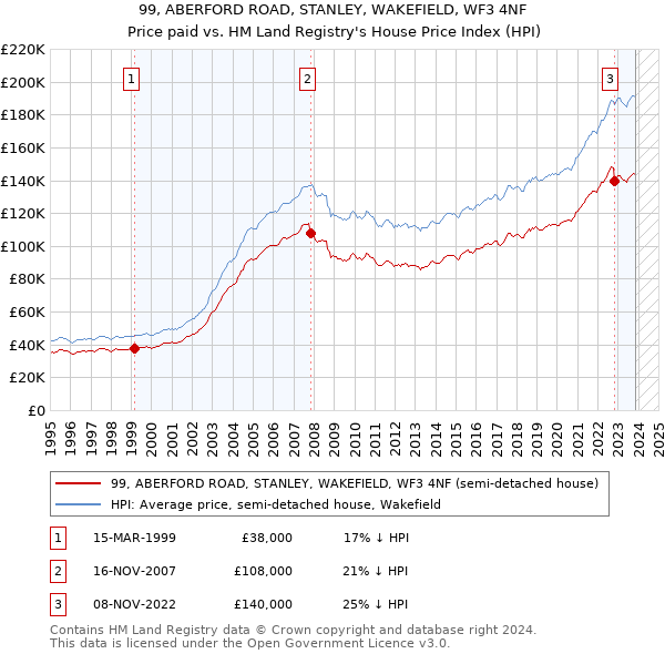 99, ABERFORD ROAD, STANLEY, WAKEFIELD, WF3 4NF: Price paid vs HM Land Registry's House Price Index