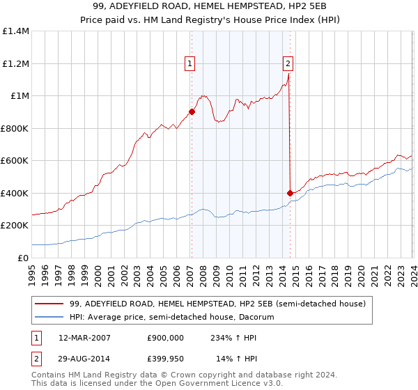 99, ADEYFIELD ROAD, HEMEL HEMPSTEAD, HP2 5EB: Price paid vs HM Land Registry's House Price Index