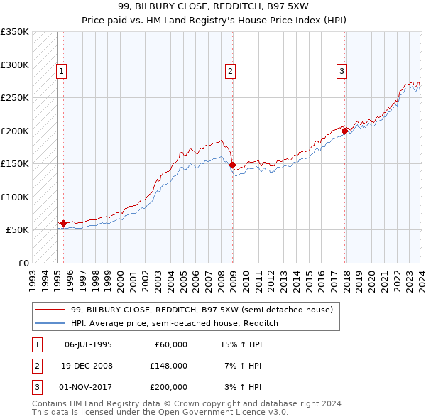99, BILBURY CLOSE, REDDITCH, B97 5XW: Price paid vs HM Land Registry's House Price Index