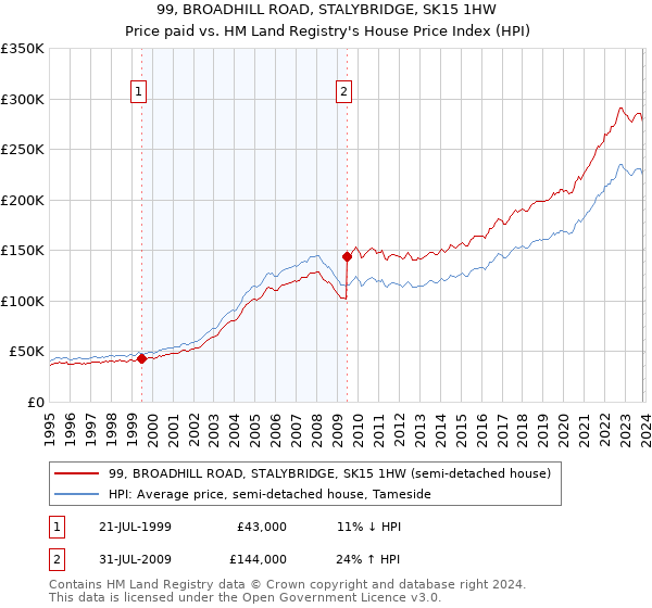 99, BROADHILL ROAD, STALYBRIDGE, SK15 1HW: Price paid vs HM Land Registry's House Price Index