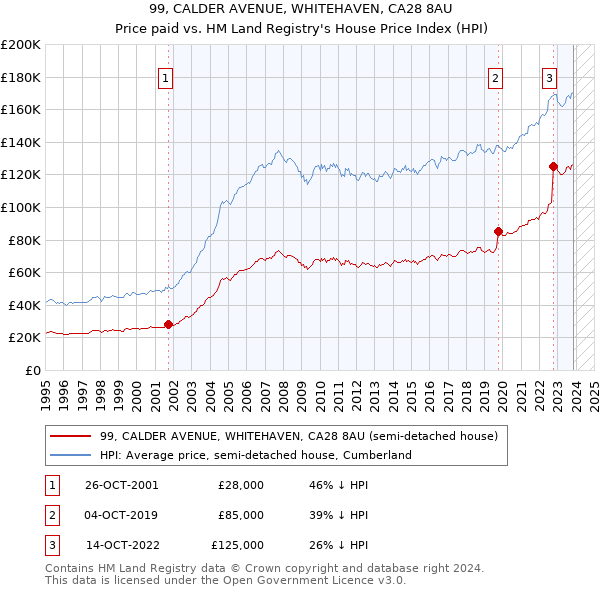 99, CALDER AVENUE, WHITEHAVEN, CA28 8AU: Price paid vs HM Land Registry's House Price Index