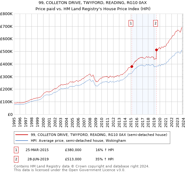 99, COLLETON DRIVE, TWYFORD, READING, RG10 0AX: Price paid vs HM Land Registry's House Price Index