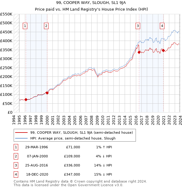 99, COOPER WAY, SLOUGH, SL1 9JA: Price paid vs HM Land Registry's House Price Index