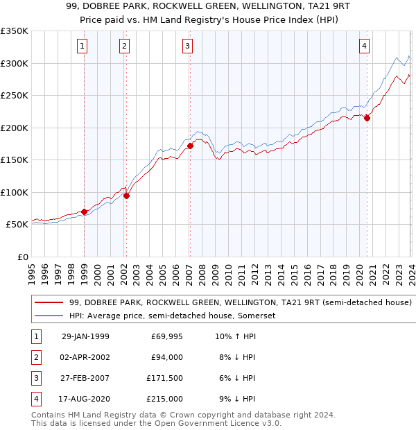 99, DOBREE PARK, ROCKWELL GREEN, WELLINGTON, TA21 9RT: Price paid vs HM Land Registry's House Price Index