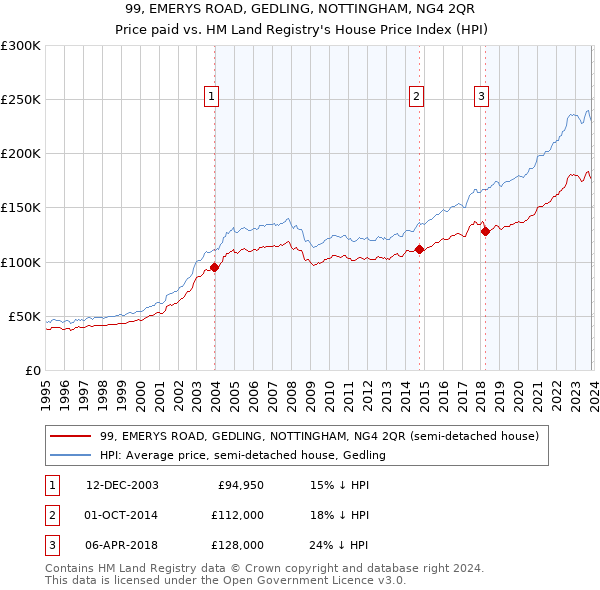 99, EMERYS ROAD, GEDLING, NOTTINGHAM, NG4 2QR: Price paid vs HM Land Registry's House Price Index