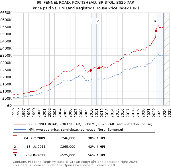 99, FENNEL ROAD, PORTISHEAD, BRISTOL, BS20 7AR: Price paid vs HM Land Registry's House Price Index