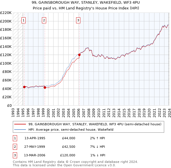 99, GAINSBOROUGH WAY, STANLEY, WAKEFIELD, WF3 4PU: Price paid vs HM Land Registry's House Price Index