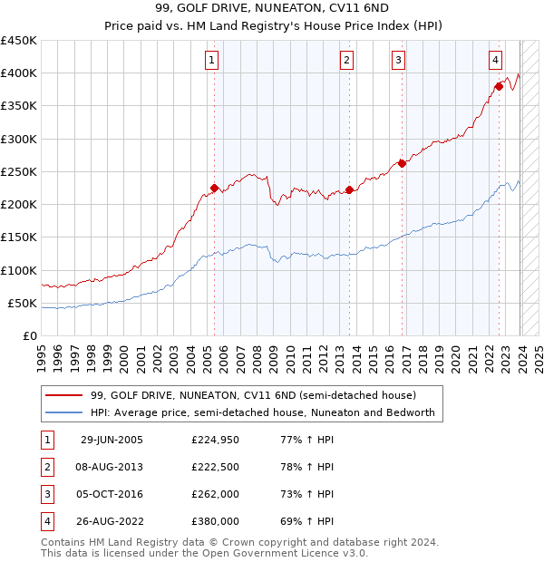 99, GOLF DRIVE, NUNEATON, CV11 6ND: Price paid vs HM Land Registry's House Price Index