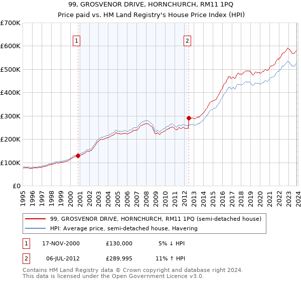 99, GROSVENOR DRIVE, HORNCHURCH, RM11 1PQ: Price paid vs HM Land Registry's House Price Index