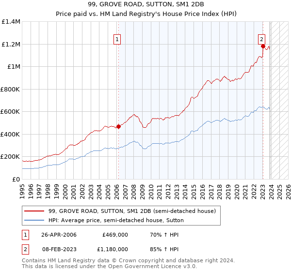 99, GROVE ROAD, SUTTON, SM1 2DB: Price paid vs HM Land Registry's House Price Index