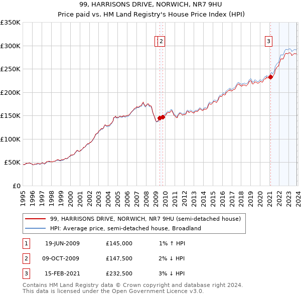 99, HARRISONS DRIVE, NORWICH, NR7 9HU: Price paid vs HM Land Registry's House Price Index