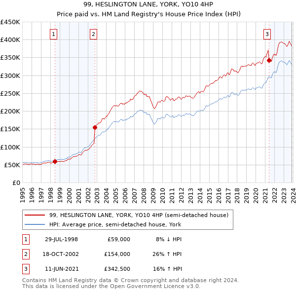 99, HESLINGTON LANE, YORK, YO10 4HP: Price paid vs HM Land Registry's House Price Index