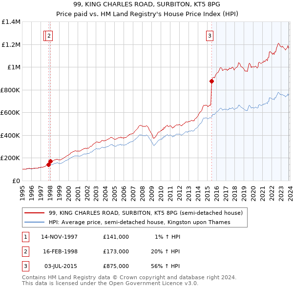 99, KING CHARLES ROAD, SURBITON, KT5 8PG: Price paid vs HM Land Registry's House Price Index