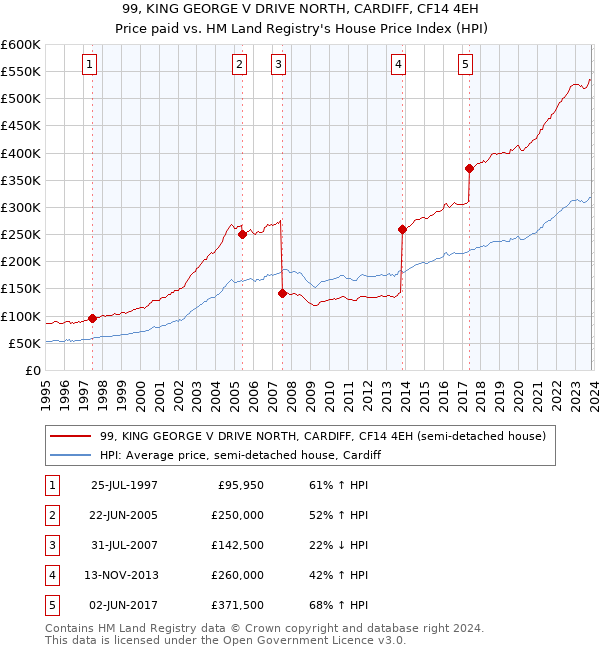 99, KING GEORGE V DRIVE NORTH, CARDIFF, CF14 4EH: Price paid vs HM Land Registry's House Price Index